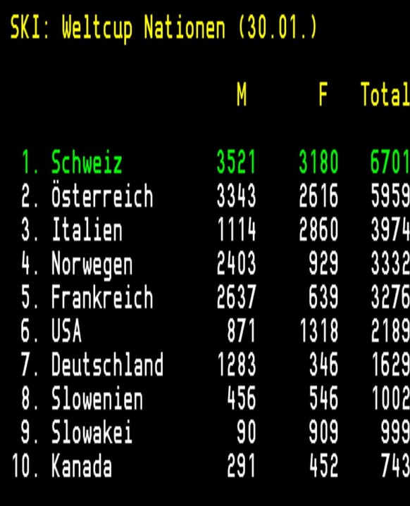 Noël gewinnt vor Zenhäusern – Aerni fährt von Position 29 auf den vierten Rang\nWas für ein entfesselter Luca Aerni. Die tiefe Startnummer im 2. Lauf perfekt genutzt. Super, dass er es noch ganz knapp ...