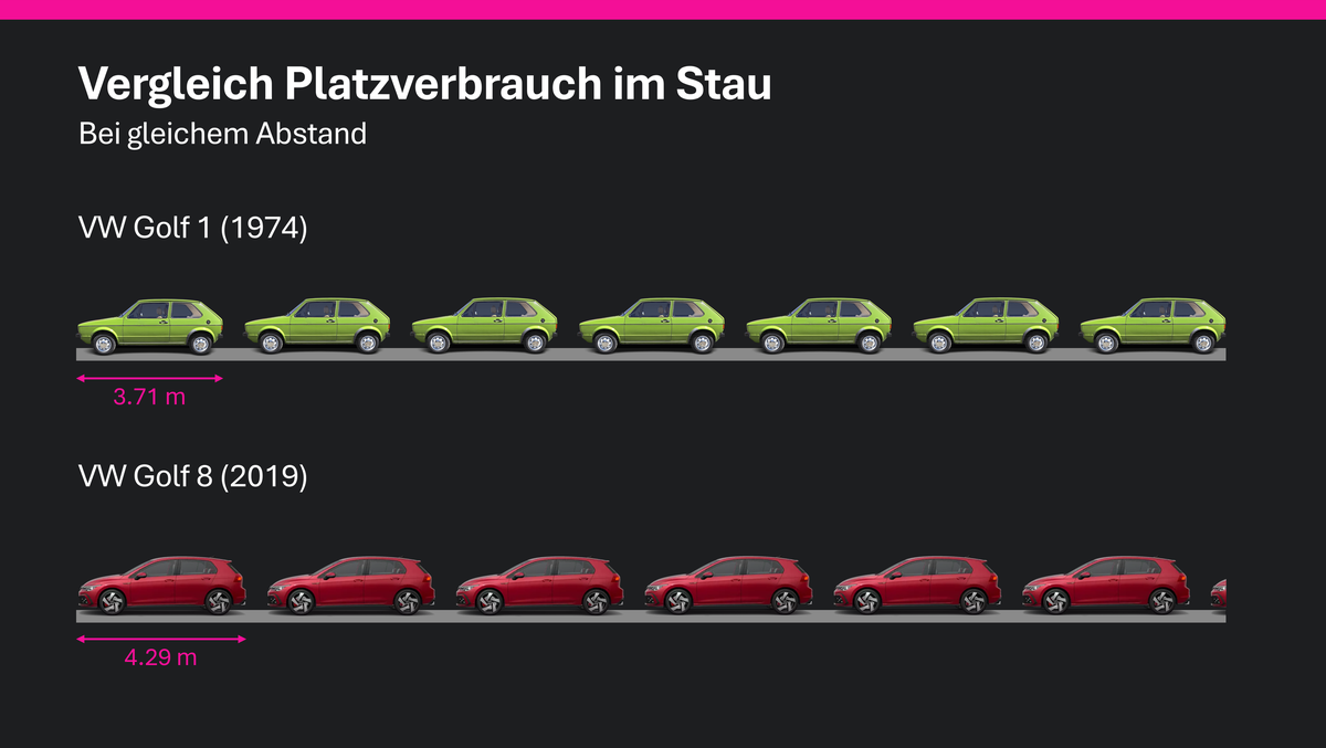 Entwicklung der Grösse des VW Golf, im Vergleich der VW Golf 1 mit dem VW Golf 8.