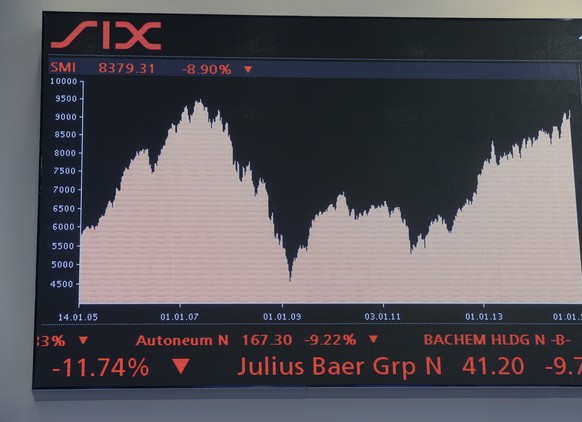 Der Kurs des Swiss Marketindex SMI an an der Boerse nach der Aufhebung des Euromindestkurses durch die Schweizerische Nationalbank in Zuerich am Donnerstag, 15. Januar 2015. (KEYSTONE/Walter Bieri)

A ...