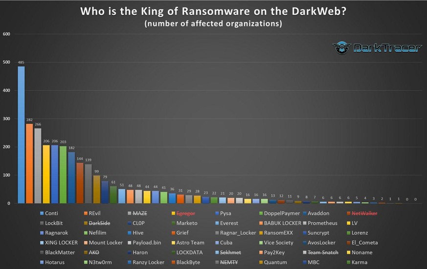 Gemäss dieser von der IT-Sicherheitsfirma DarkTracker Ende August veröffentlichten Grafik gehen bislang relativ wenige Attacken auf die Karma-Bande zurück.