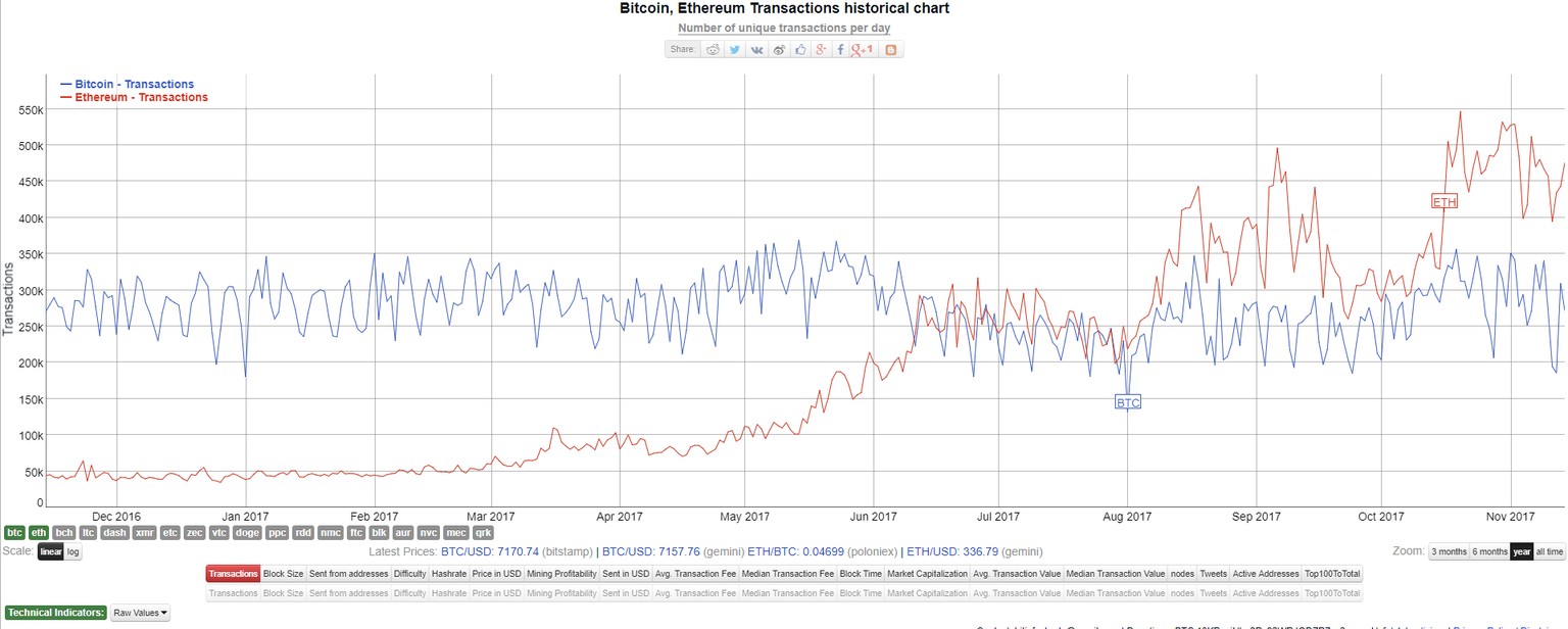 In Sachen Transaktionen ist seit diesem Sommer Ethereum die erfolgreichste Kryptowährung.