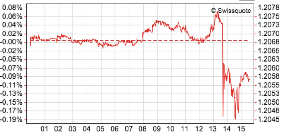 Der Eurokurs sackte am Donnerstag bis auf 1,2045 Franken ab.