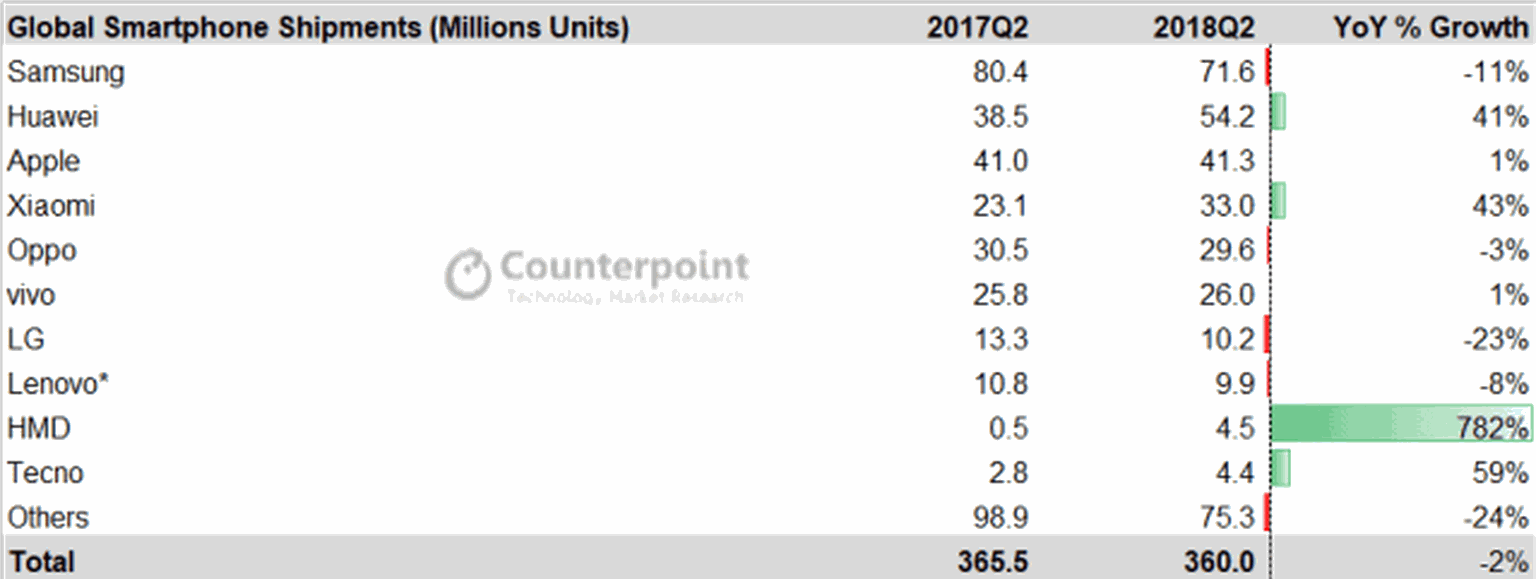 Samsung schwächelt, Apple stagniert: Die Profiteure heissen Huawei, Xiaomi und Nokia (HMD).