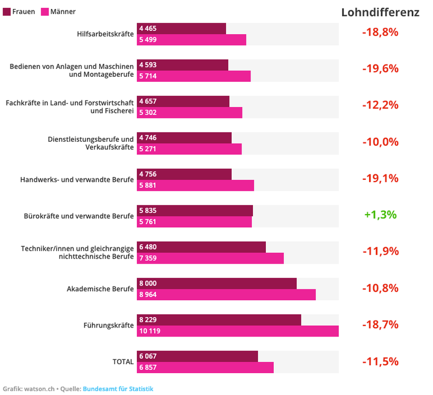 Lohnunterschiede Mann Frau nach Branche Schweiz 2018
