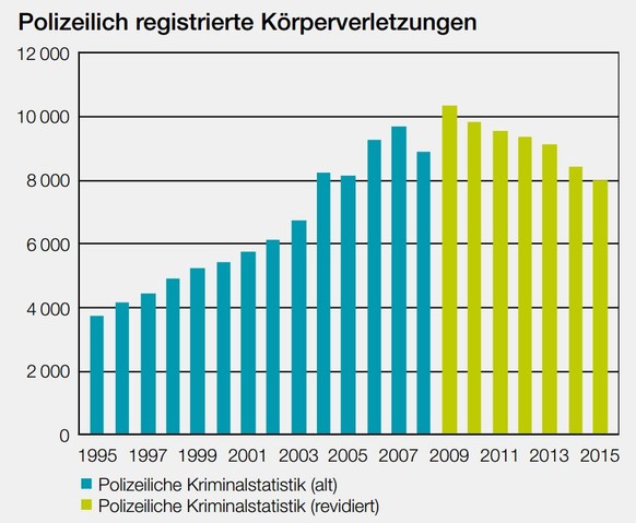 Zwischen 1995 und 2009 stieg die Anzahl der polizeilich
registrierten Körperverletzungen von gut 3700 auf über 10'000 an.