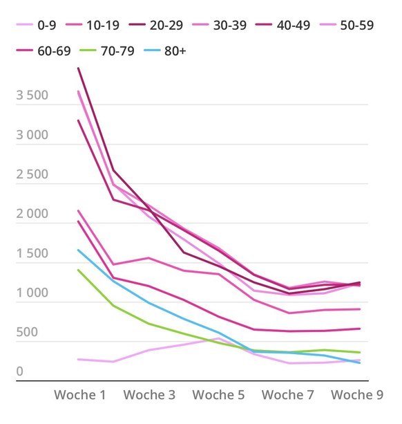 Diese Entwicklungen lassen auf erste Impferfolge in der Schweiz hoffen\nBitte verwendet deutlich unterschiedlichere Farben. Danke!