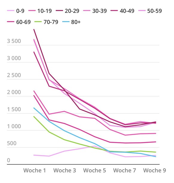 Diese Entwicklungen lassen auf erste Impferfolge in der Schweiz hoffen\nBitte verwendet deutlich unterschiedlichere Farben. Danke!