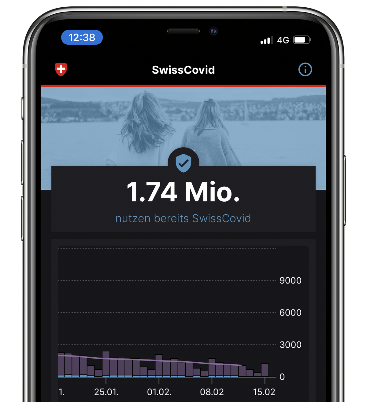 Keine 1,8 Millione aktive User hat SwissCovid zurzeit. Das BAG hat mal 3 Millionen als Ziel genannt.