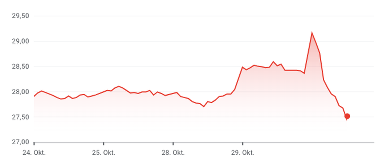 Ações do UBS em 30 de outubro de 2024, 14h15