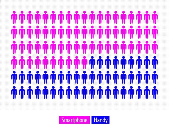 Von 4'011'000 verkauften Telefonen in der Schweiz waren 69.9% Smartphones.