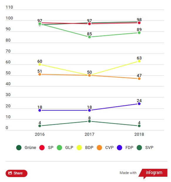 Berücksichtigt wurden nur Parteien mit mindestens fünf Sitzen.