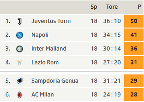 Die Tabellenspitze der Serie A.