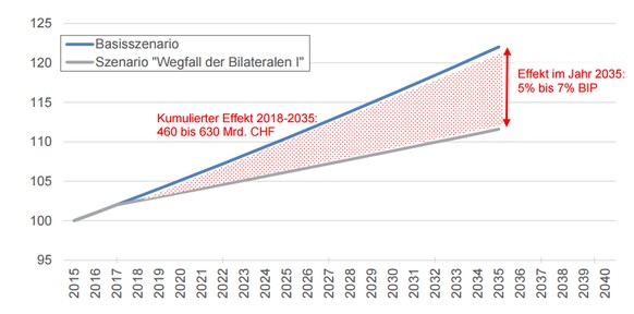 Das BIP würde bis 2035 um fünf bis sieben Prozent sinken.&nbsp;