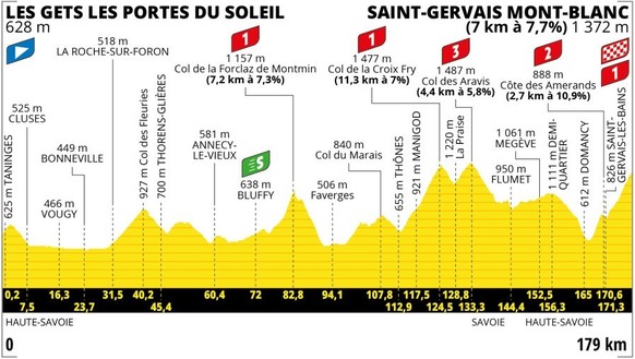 Tour de France 2023 Profil Etappe 15