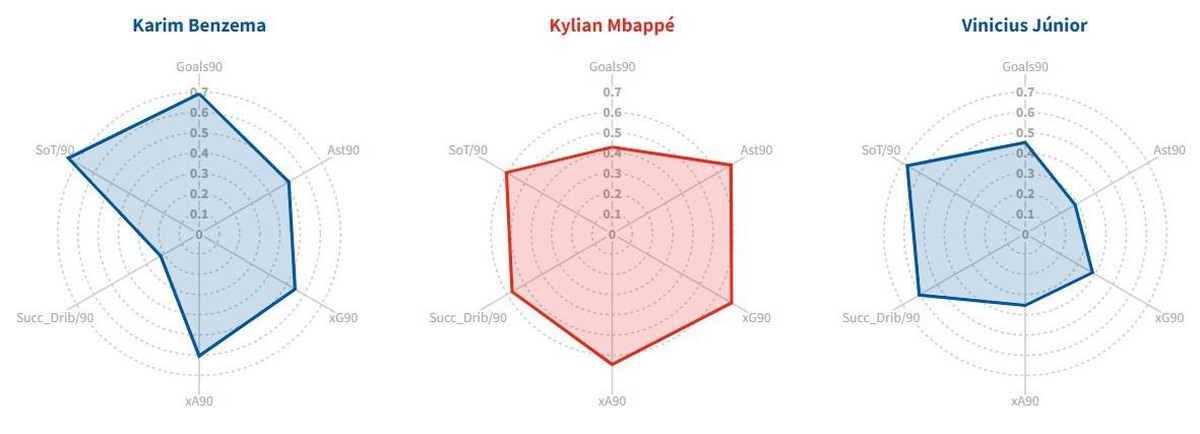 Goals90 = Tore pro 90 Minuten; Ast90 = Assists pro 90 Minuten; xG90 = Erwartete Tore pro 90 Minuten; xA90 = Erwartete Assists pro 90 Minuten; Succ_Drib/90 = Erfolgreiche Dribblings pro 90 Minuten; Sot ...