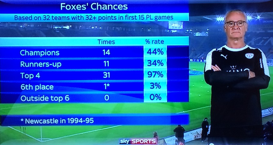 Die Statistik sagt: Zu 97 Prozent beendet Leicester die Saison in den Top 4, zu 44 Prozent wird es sogar Meister.