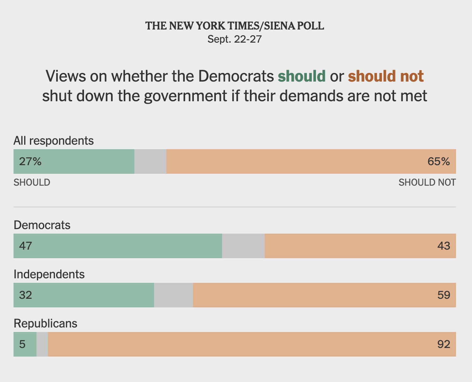 New-York-Times-Umfrage zum Shutdown in den USA.