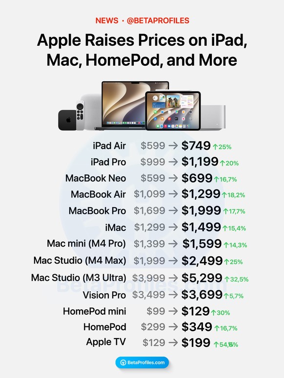 Apple erhöht die Preise um 15 bis über 50 Prozent.