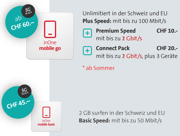 Swisscoms Basic-Abo für 45 Franken ist auf 50 Mbit/s gedrosselt.