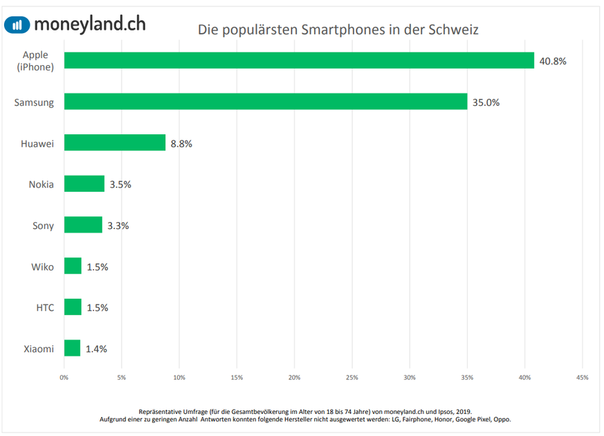 Apple und Samsung dominieren in der Schweiz. Dahinter wachsen vor allem Huawei und Nokia.