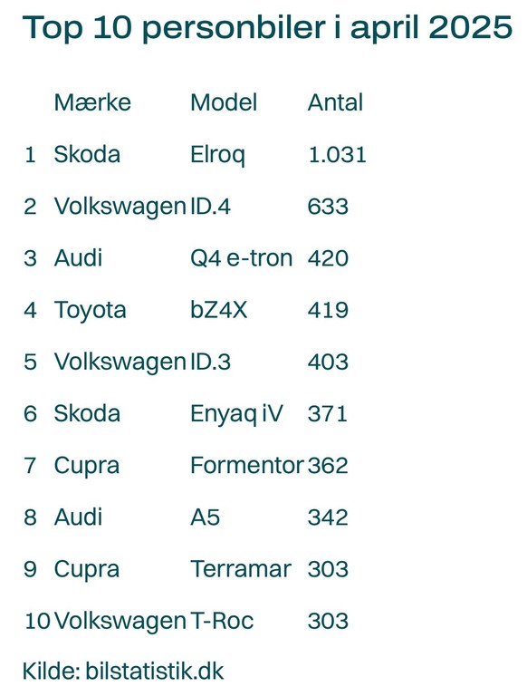 Die sechs meistverkauften Modelle in Dänemark sind E-Autos.