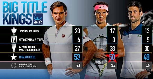 Unter Zugzwang: Nadal und Djokovic sind Federer bei den gewonnenen, grossen Titeln auf den Fersen.