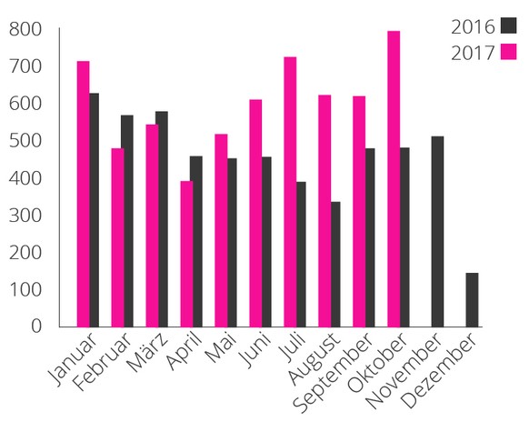 Einbürgerungsgesuche Infografik