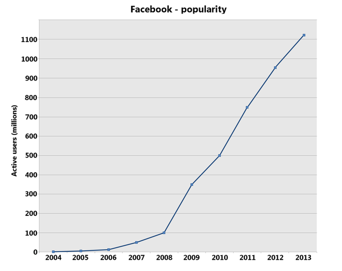Wer sich innert 30 Tagen mindestens ein Mal auf Facebook anmeldet oder etwas «liked», gilt als aktiver User. Allerdings gibt es auch viele Fake-Profile.&nbsp;