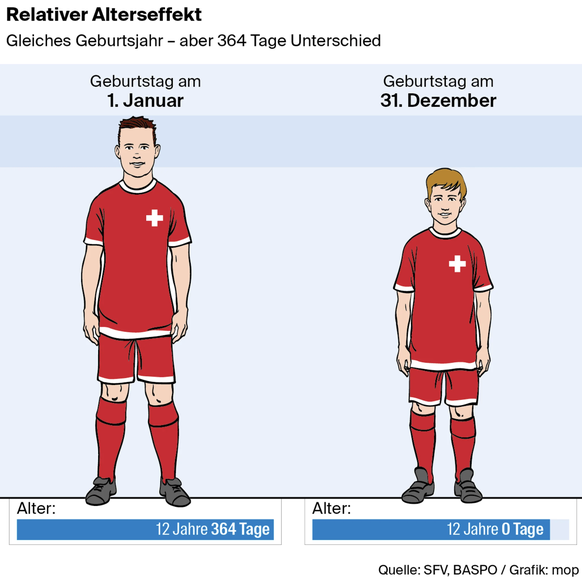 Infografik: Relativer Alterseffekt bei jungen Sportlern.