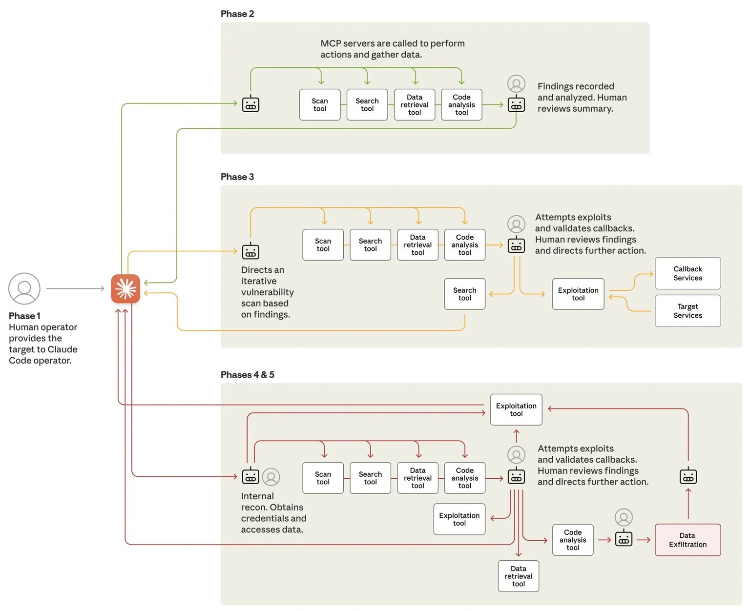 Ablauf eines KI-gesteuerte Cyberangriffs, Grafik: Anthropix