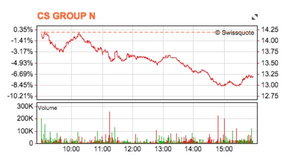 Aktienkurs der Credit Suisse.