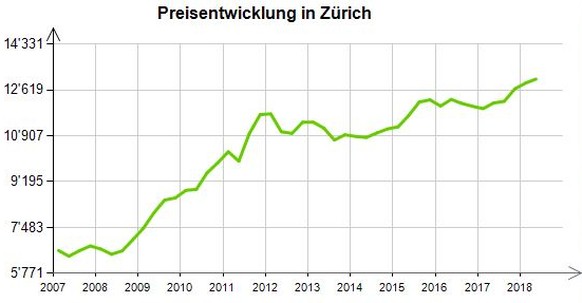 Die Preisentwicklung für Wohnungen in Zürich 2007 bis 2018.