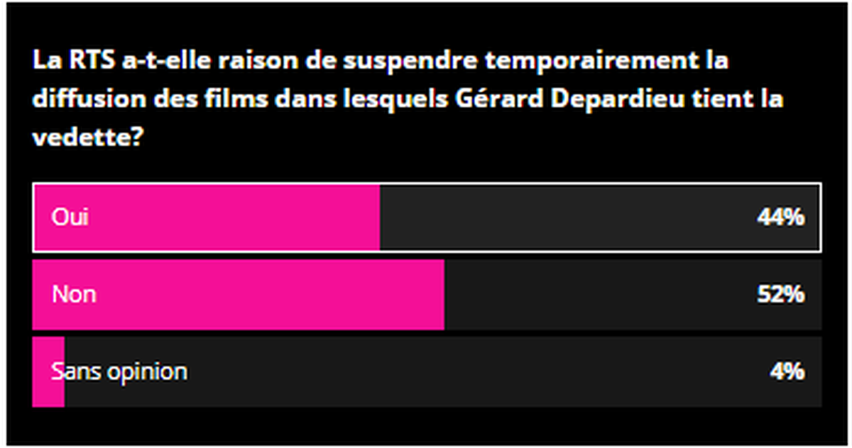 Sondage non représentatif mené sur plus de 2000 lecteurs de Watson.