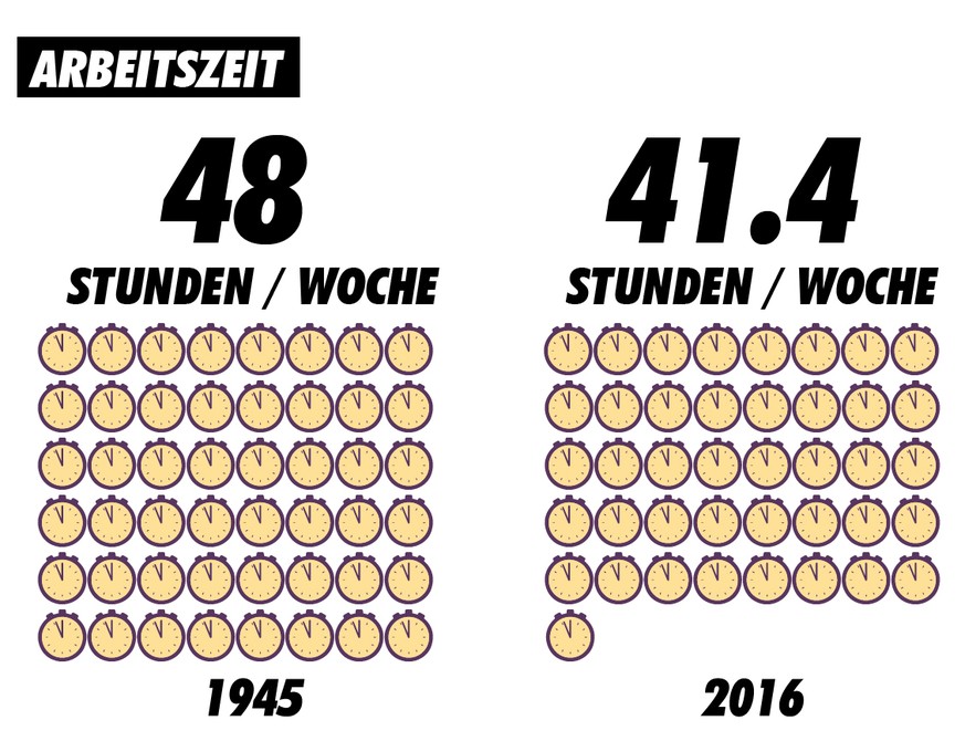 Arbeitszeit Schweiz, 1945 und 2016