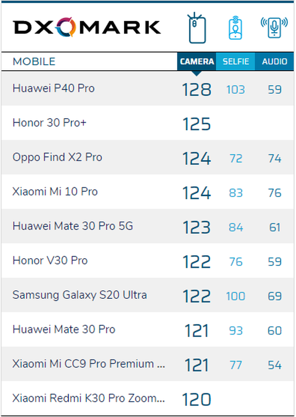 Zählt man die Tochtermarke Honor dazu, sind fünf der zehn aktuell besten Kamerahandys von Huawei.