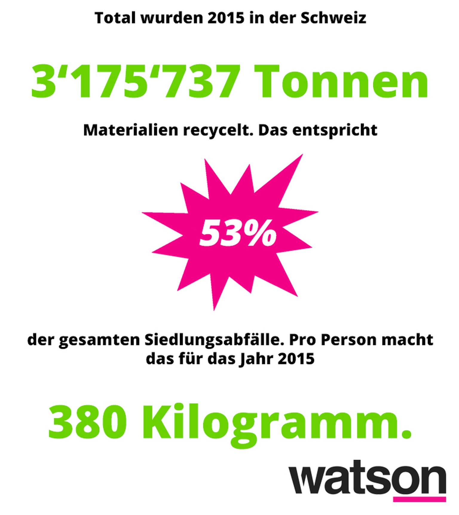 Recycling Abfälle Schweiz