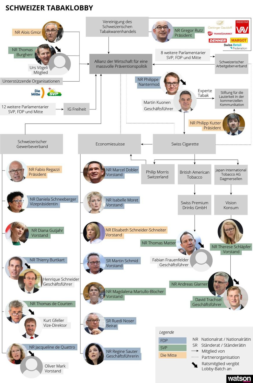 Infografik Schweizer Tabaklobby