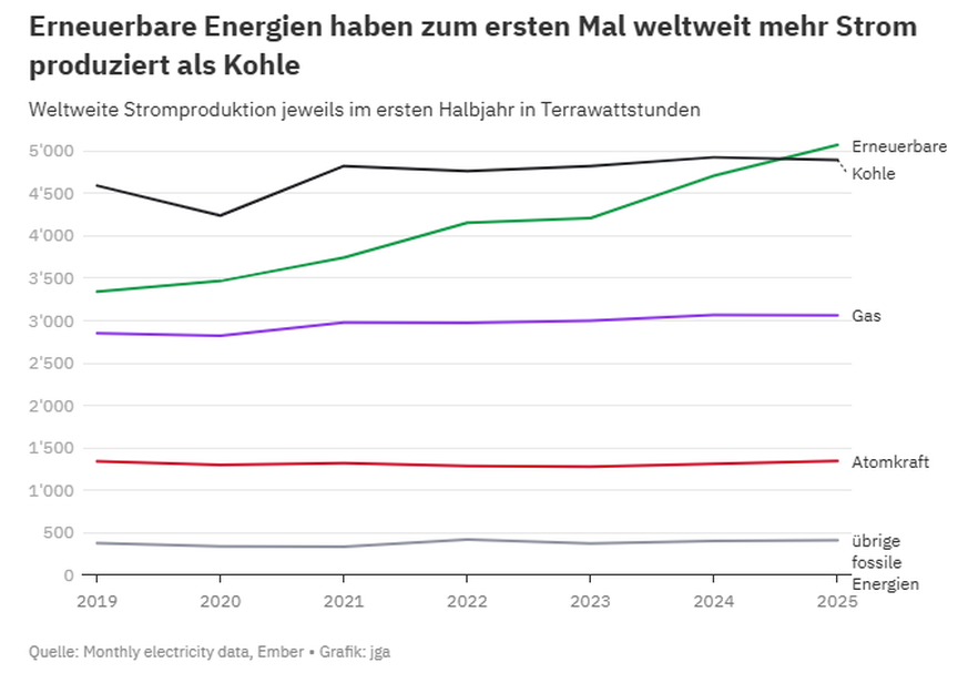 erneuerbare grafik az