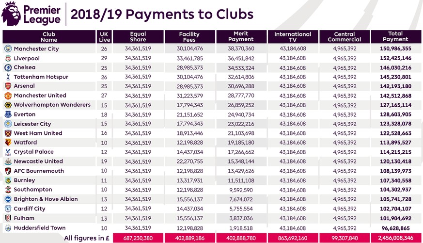 Die TV-Einnahmen der 20 Premier-League-Klubs in der Saison 2018/19.