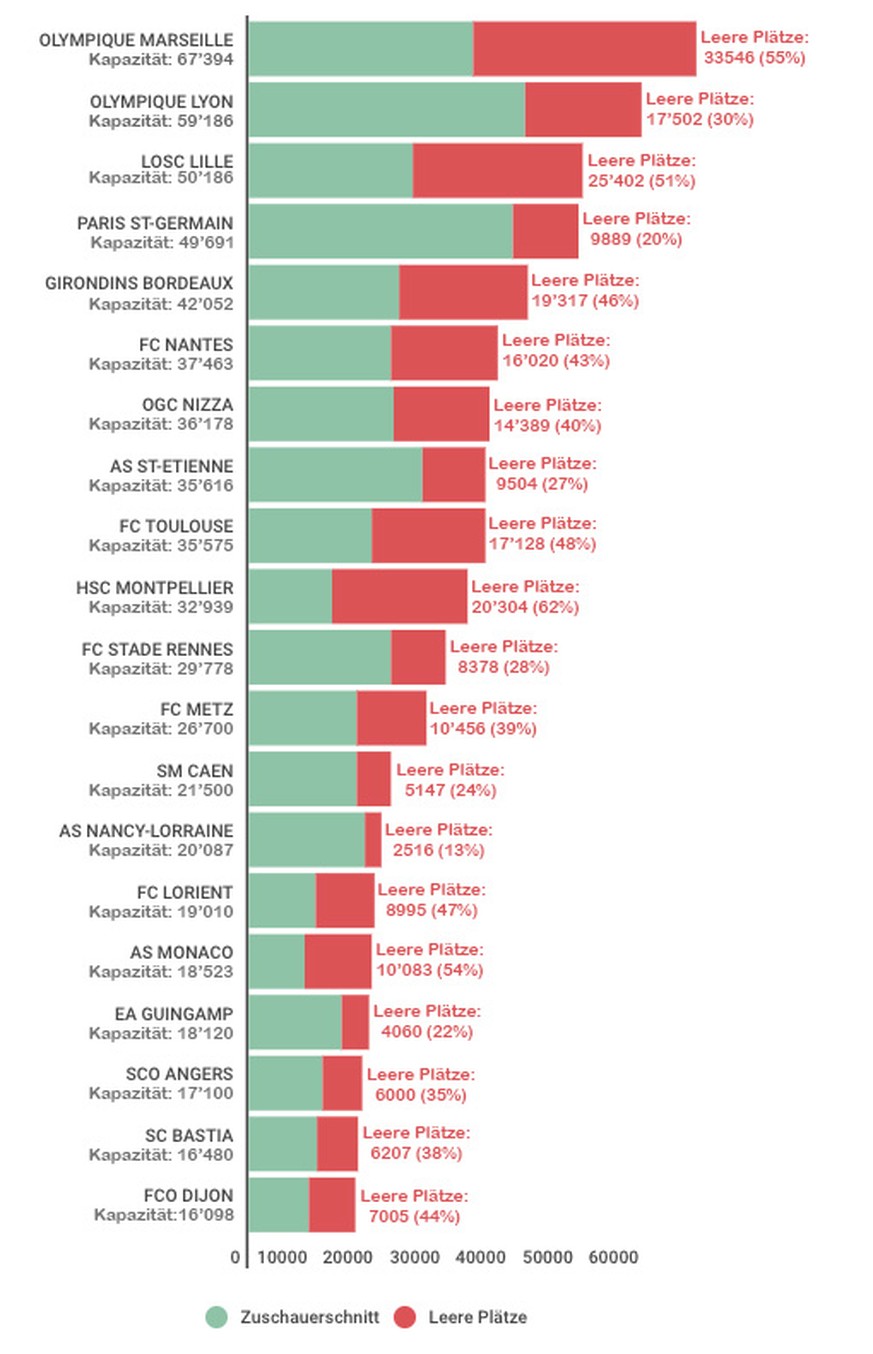 Stadien Leere Plätze Auslastung Frankreich