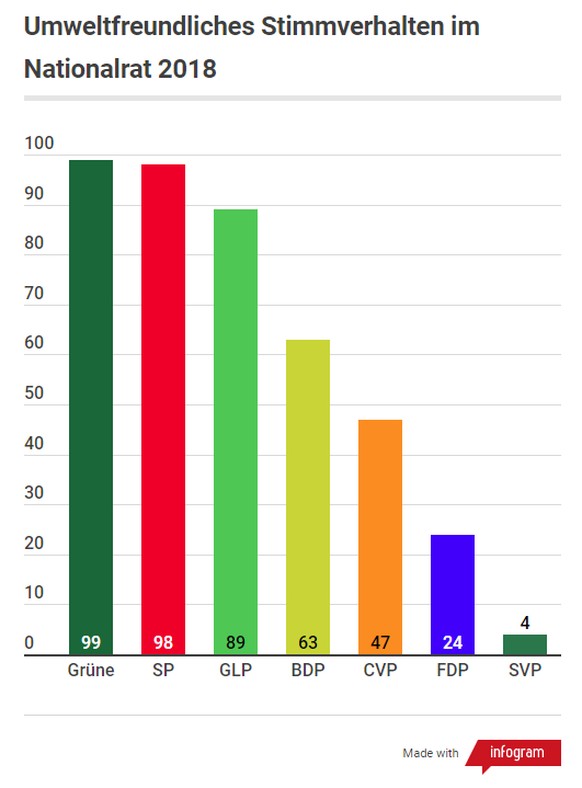 Berücksichtigt wurden nur Parteien mit mindestens fünf Sitzen.