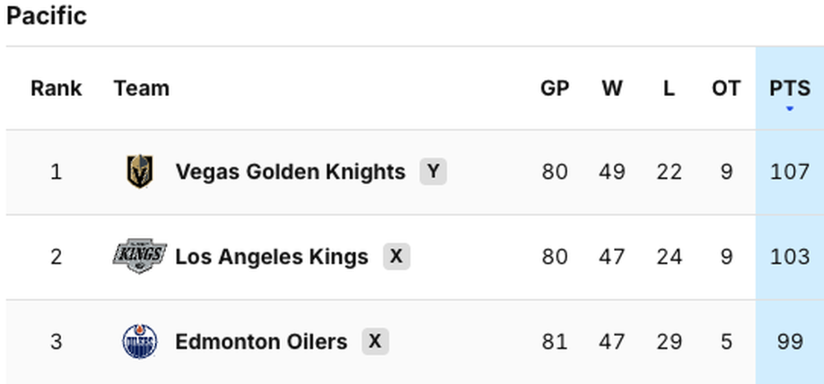 NHL-Tabelle Pacific Division