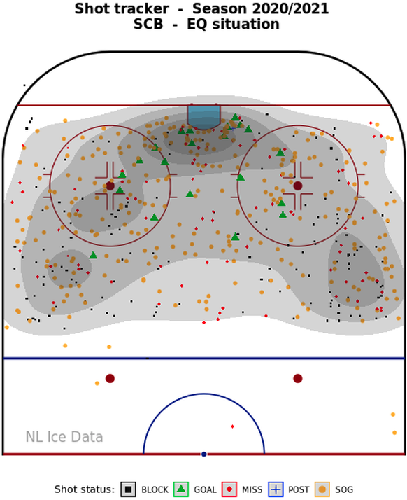 Shot-Tracker SC Bern 2020/21 nach 11 Spielen.