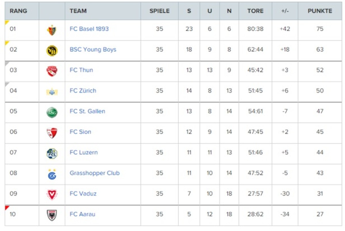 Der FC St. Gallen will den 5. Platz verteidigen.