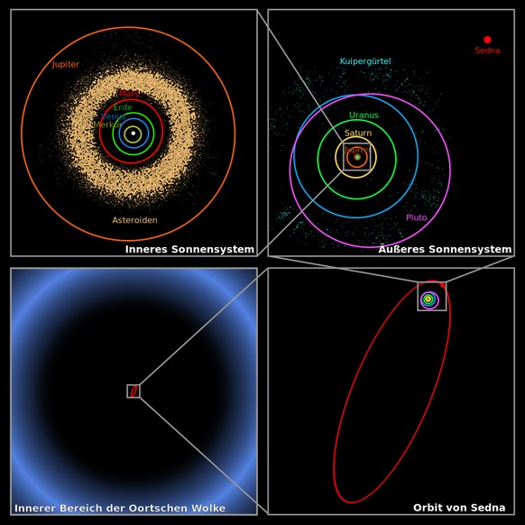 Die derzeitige Position von Sedna (oben rechts) im Vergleich zum äusseren Sonnensystem und zur <a target="_blank" rel="follow" href="https://de.wikipedia.org/wiki/Oortsche_Wolke">Oortschen Wolke</a> im äussersten Bereich des Sonnensystems. 
