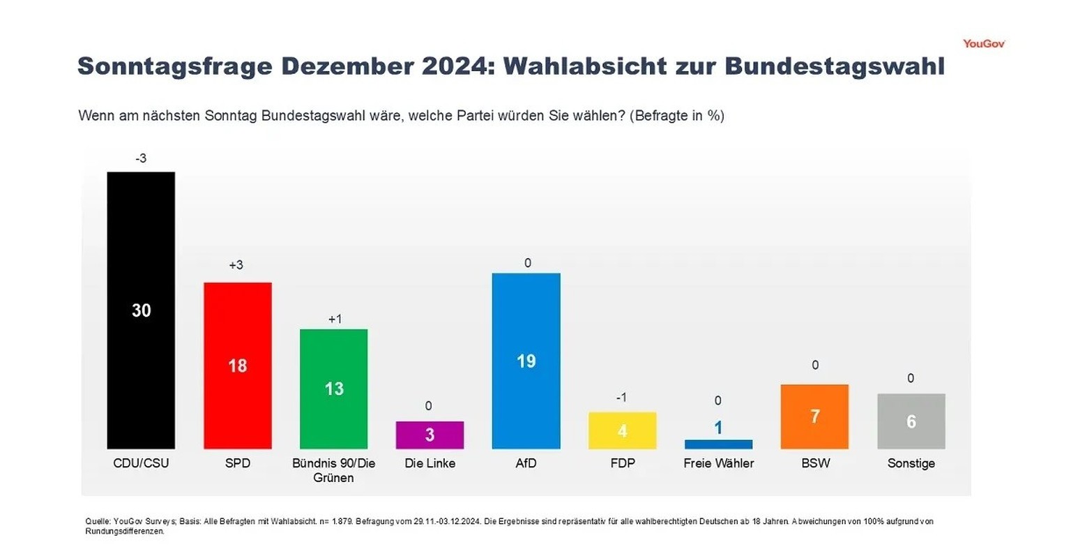 So könnte das Resultat aussehen, würde am Sonntag gewählt.