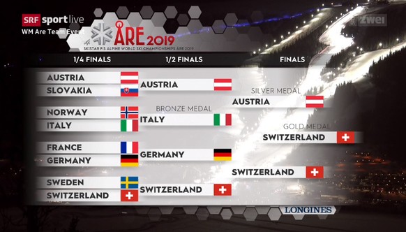 Der Schweizer Weg zum WM-Titel.