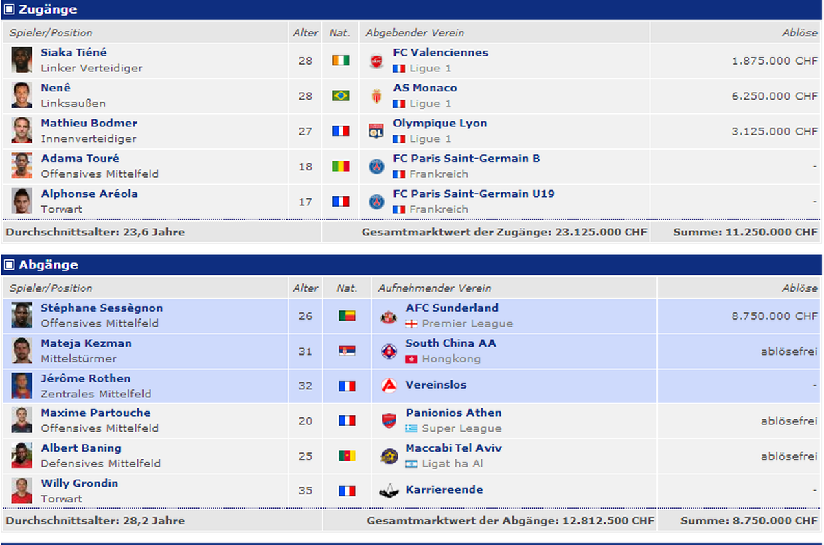 Die Transferausgaben von PSG in der Saison 2010/2011 belaufen sich auf 11,25 Millionen Franken.