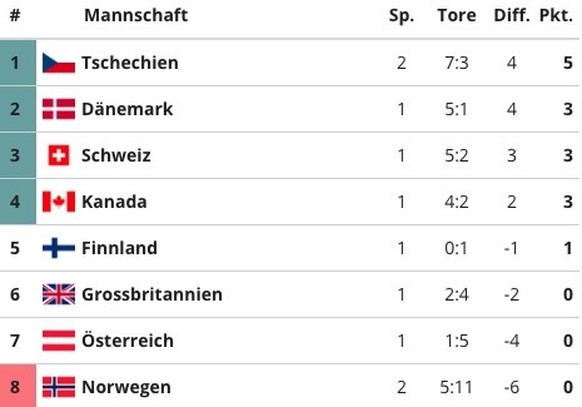 Eishockey-WM Tabelle Gruppe A 11. Mai 2024