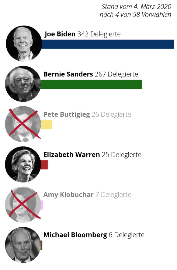 Super Tuesday Resultate Stand: 12 Uhr